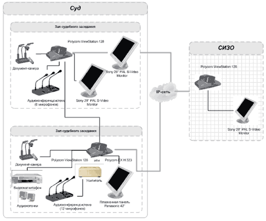 Базовая схема построения системы видеоконференцсвязи
