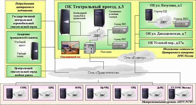 Реализованные сегменты АИУС РСЧС