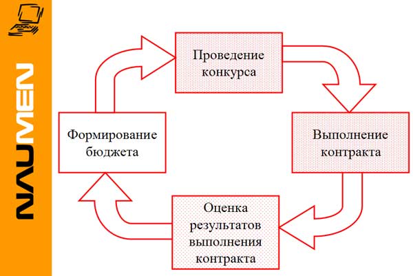 Место системы в процессе закупок