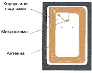 Структура карты диапазона 13,56 МГц с печатной антенной