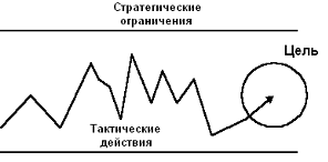 Стратегические ограничения