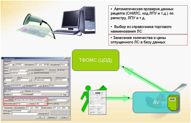 Отпуск лекарственных средств в аптеках и передача информации в ТФОМС  (ЦОД)