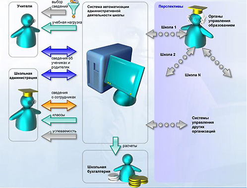 Архитектура системы управления школой