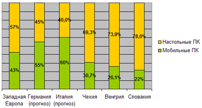 Доля ноутбуков от общих поставок ПК, ЕМЕА, 2005