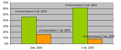 Динамика мировых поставок ЖК-панелей