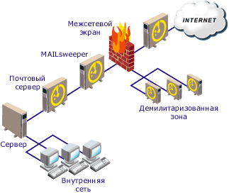 MAILsweeper for SMTP - ПРИМЕНЕНИЕ