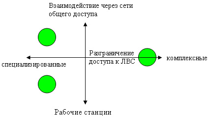 Три группы решений по борьбе с внутренними угрозами