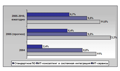 Темпы роста мирового рынка IT по секторам
