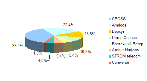 Рынок биллинговых систем в России (по числу внедрений)