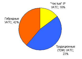 Мировой рынок УАТС: количество портов, II кв. 2005 г.