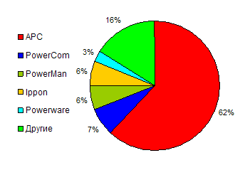 Структура российского рынка ИБП